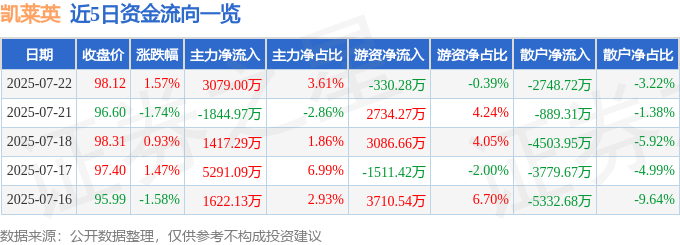 股票行情快报：凯莱英（002821）7月22日主力资金净买入3079.00万元
