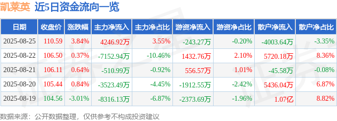 股票行情快报：凯莱英（002821）8月25日主力资金净买入4246.92万元