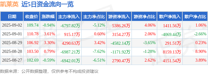 股票行情快报：凯莱英（002821）9月2日主力资金净卖出6797.82万元