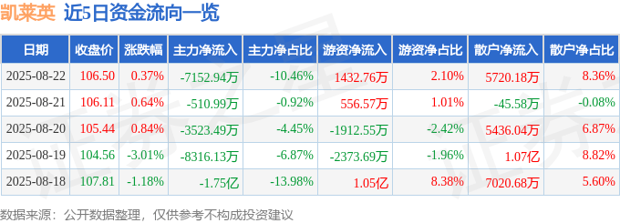 股票行情快报:凯莱英(002821)8月22日主力资金净卖出7152.94万元