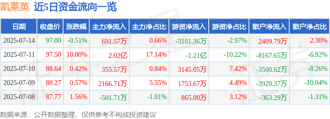 股票行情快报:凯莱英(002821)7月14日主力资金净买入691.57万元
