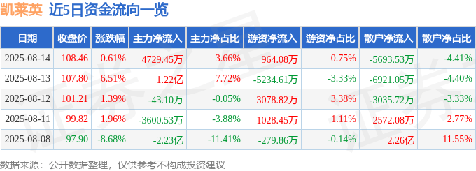 股票行情快报:凯莱英(002821)8月14日主力资金净买入4729.45万元