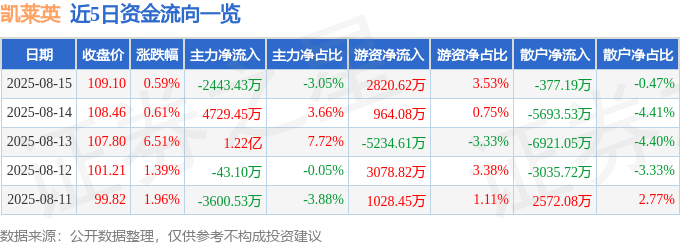 股票行情快报：凯莱英（002821）8月15日主力资金净卖出2443.43万元