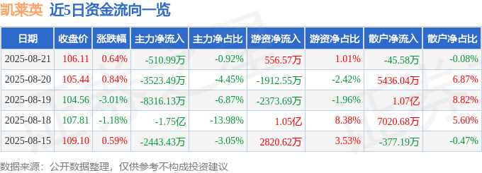 股票行情快报：凯莱英（002821）8月21日主力资金净卖出510.99万元