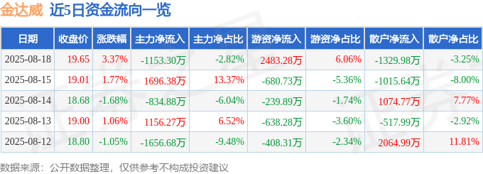 股票行情快报：金达威（002626）8月18日主力资金净卖出1153.30万元