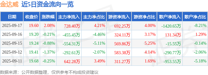 股票行情快报：金达威（002626）9月17日主力资金净买入728.40万元