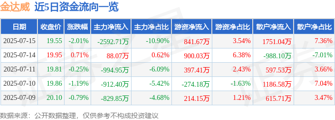股票行情快报：金达威（002626）7月15日主力资金净卖出2592.71万元
