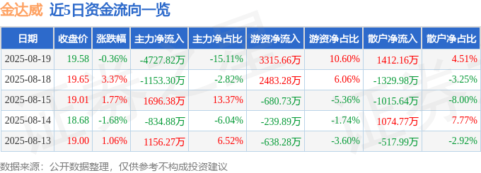 股票行情快报：金达威（002626）8月19日主力资金净卖出4727.82万元
