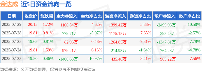 股票行情快报：金达威（002626）7月29日主力资金净买入1100.54万元