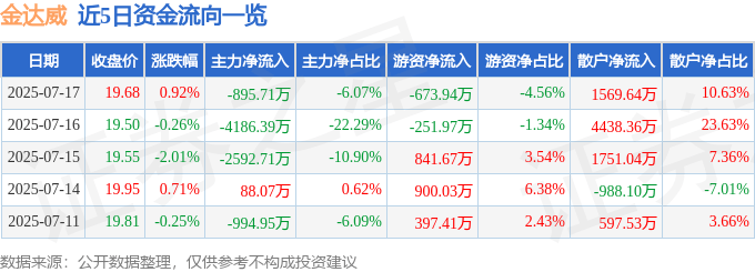 股票行情快报：金达威（002626）7月17日主力资金净卖出895.71万元