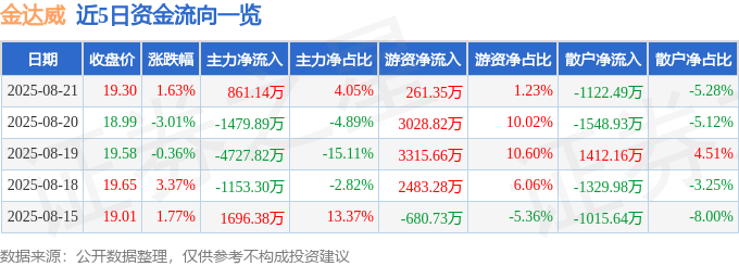 股票行情快报：金达威（002626）8月21日主力资金净买入861.14万元