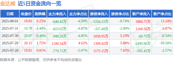 股票行情快报：金达威（002626）8月1日主力资金净卖出640.42万元
