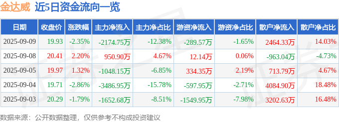 股票行情快报：金达威（002626）9月9日主力资金净卖出2174.75万元