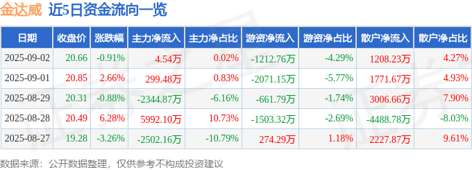 股票行情快报：金达威（002626）9月2日主力资金净买入4.54万元