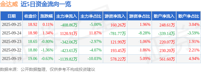 股票行情快报：金达威（002626）9月25日主力资金净卖出408.86万元
