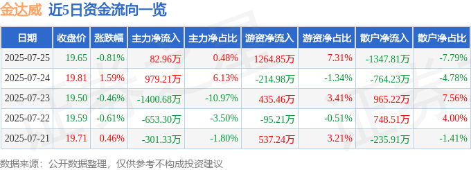 股票行情快报：金达威（002626）7月25日主力资金净买入82.96万元