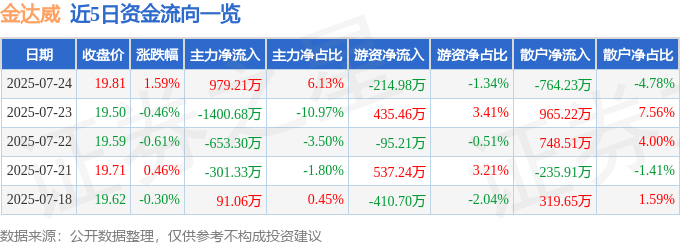 股票行情快报：金达威（002626）7月24日主力资金净买入979.21万元