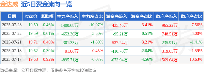 股票行情快报：金达威（002626）7月23日主力资金净卖出1400.68万元