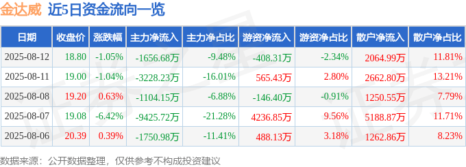股票行情快报：金达威（002626）8月12日主力资金净卖出1656.68万元