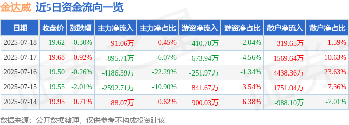 股票行情快报：金达威（002626）7月18日主力资金净买入91.06万元
