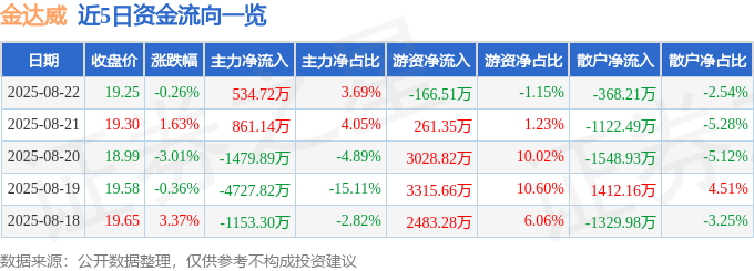 股票行情快报：金达威（002626）8月22日主力资金净买入534.72万元