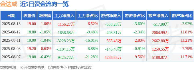 股票行情快报：金达威（002626）8月13日主力资金净买入1156.27万元