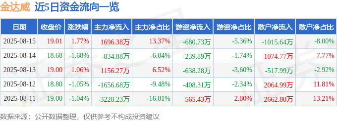 股票行情快报：金达威（002626）8月15日主力资金净买入1696.38万元