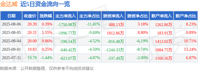 股票行情快报：金达威（002626）8月6日主力资金净卖出1750.98万元