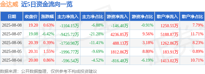 股票行情快报：金达威（002626）8月8日主力资金净卖出1104.15万元