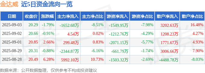 股票行情快报：金达威（002626）9月3日主力资金净卖出1652.68万元