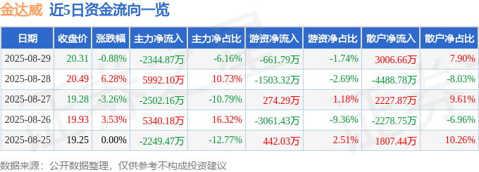 股票行情快报：金达威（002626）8月29日主力资金净卖出2344.87万元