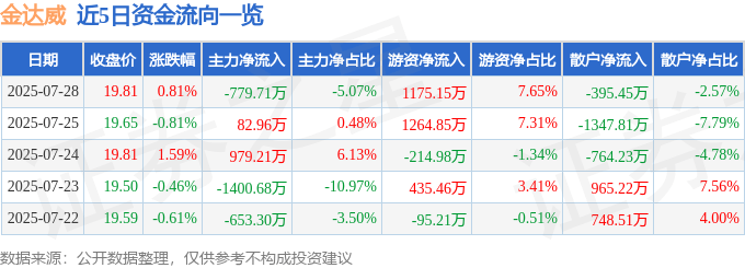 股票行情快报：金达威（002626）7月28日主力资金净卖出779.71万元