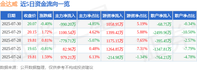 股票行情快报:金达威(002626)7月30日主力资金净卖出990.20万元