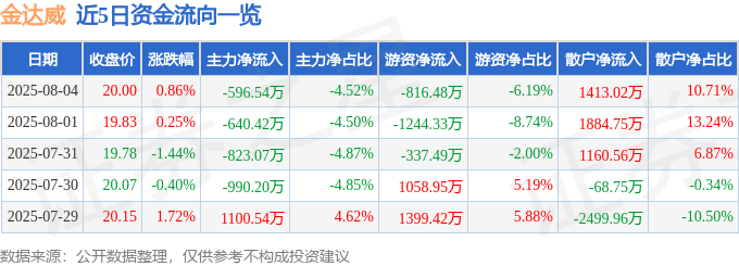 股票行情快报：金达威（002626）8月4日主力资金净卖出596.54万元