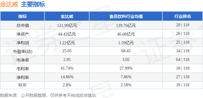 股票行情快报：金达威（002626）8月4日主力资金净卖出596.54万元