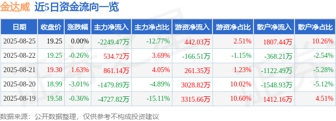 股票行情快报：金达威（002626）8月25日主力资金净卖出2249.47万元