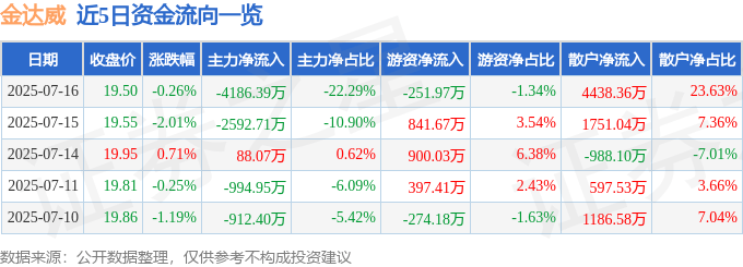 股票行情快报：金达威（002626）7月16日主力资金净卖出4186.39万元
