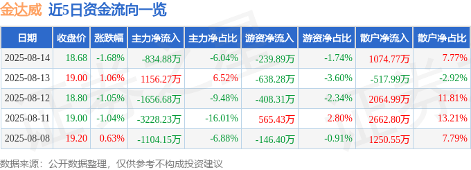 股票行情快报：金达威（002626）8月14日主力资金净卖出834.88万元