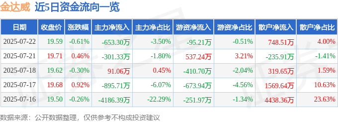 股票行情快报：金达威（002626）7月22日主力资金净卖出653.30万元