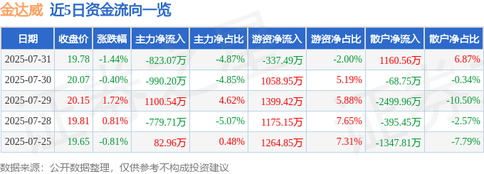 股票行情快报：金达威（002626）7月31日主力资金净卖出823.07万元