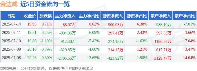 股票行情快报：金达威（002626）7月14日主力资金净买入88.07万元