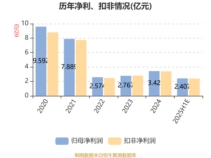 金达威:预计2025年上半年净利同比增长70%-100%