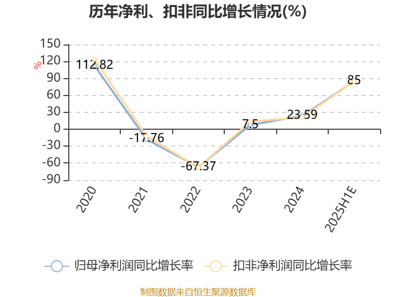 金达威:预计2025年上半年净利同比增长70%-100%