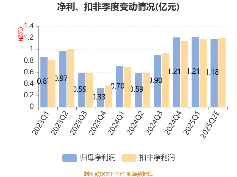 金达威:预计2025年上半年净利同比增长70%-100%
