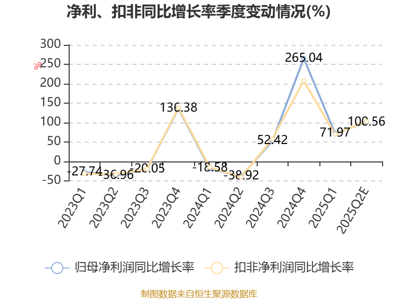金达威:预计2025年上半年净利同比增长70%-100%