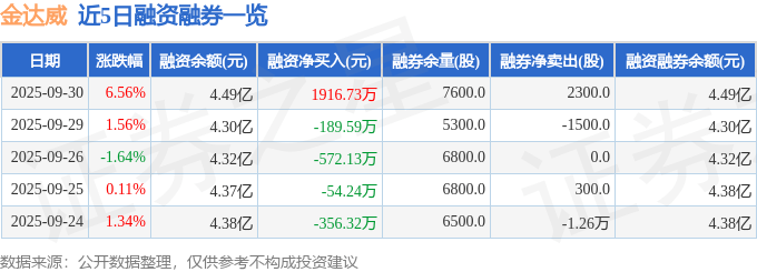 金达威（002626）9月30日主力资金净买入1050.38万元