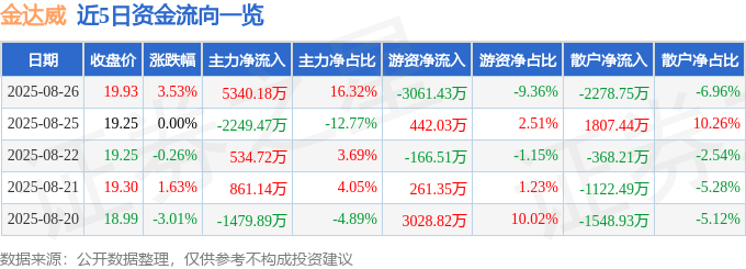 金达威（002626）8月26日主力资金净买入5340.18万元