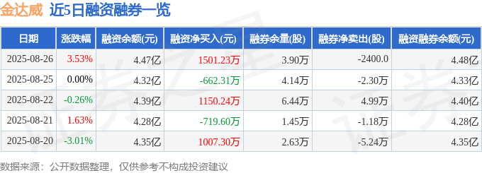 金达威(002626)8月26日主力资金净买入5340.18万元