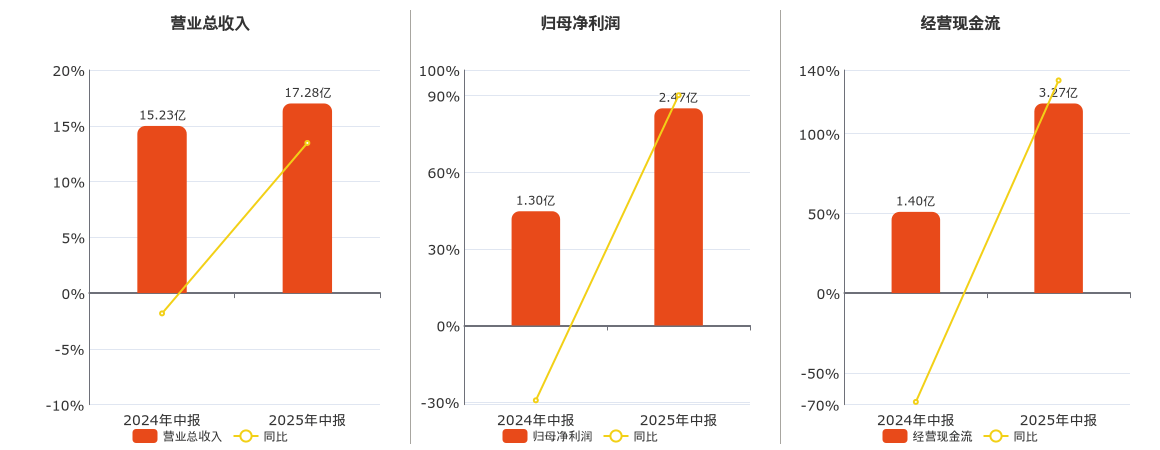 金达威(002626.SZ)：2025年中报净利润为2.47亿元