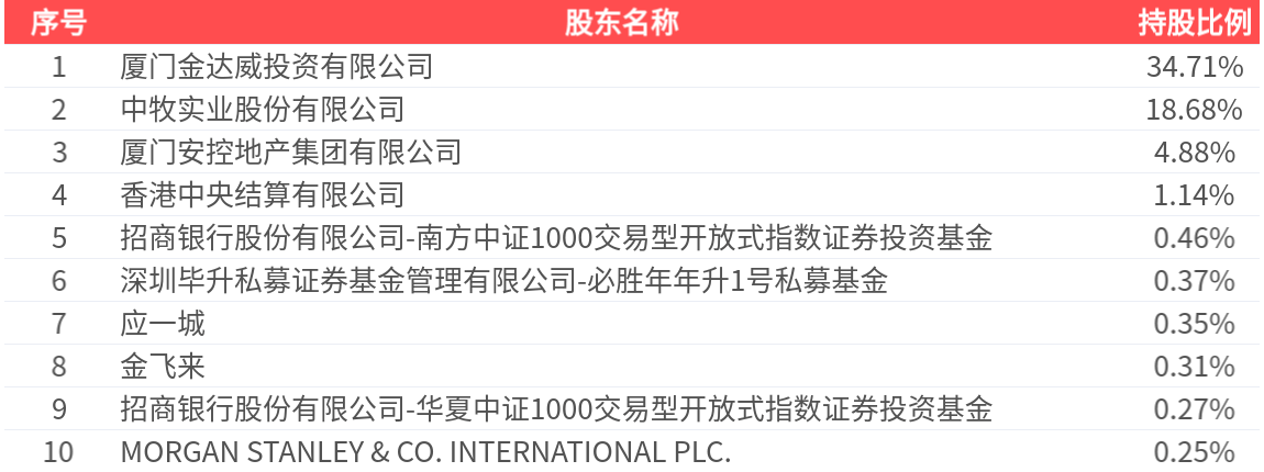 金达威(002626.SZ)：2025年中报净利润为2.47亿元